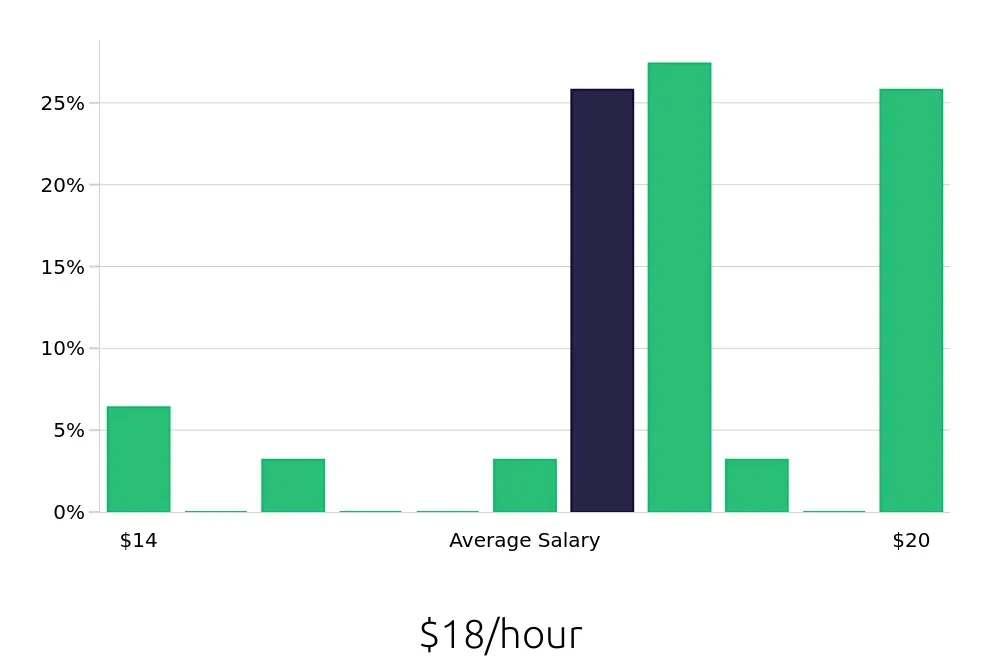 Graph depicting the hourly salary distribution for Pharmacy Technician jobs in Concord, NC, showing an average salary of $18 with varying distribution percentages across salary ranges.