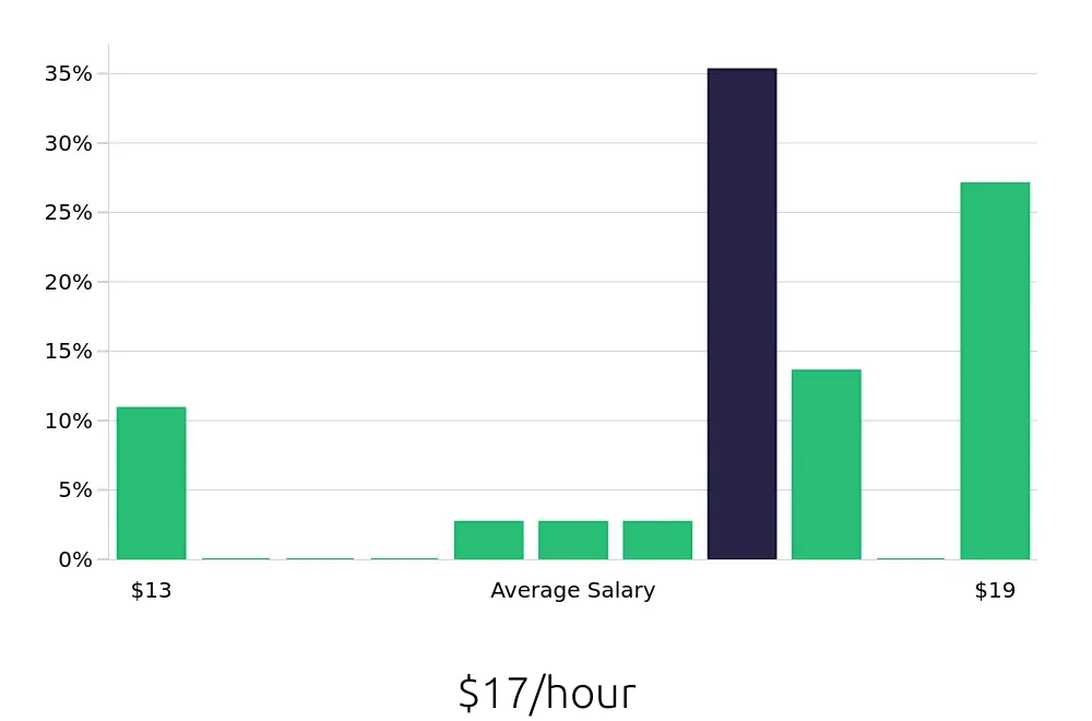 Graph depicting the hourly salary distribution for Pharmacy Technician jobs in Conway, AR, showing an average salary of $17 with varying distribution percentages across salary ranges.