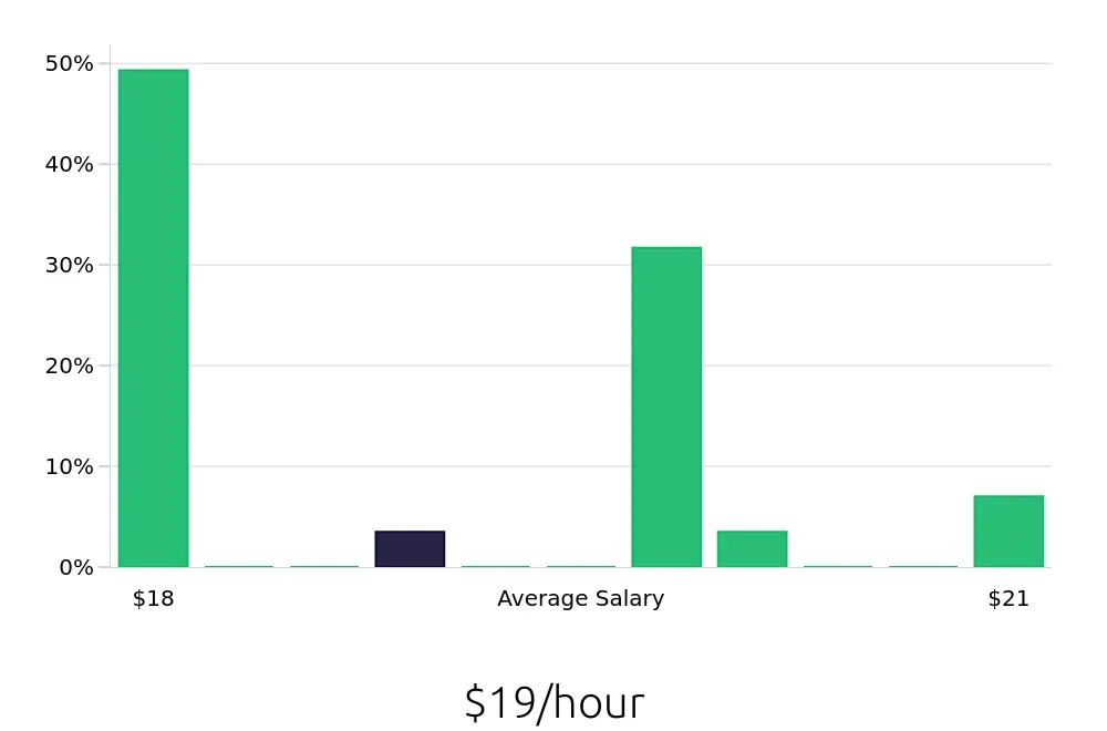 Graph depicting the hourly salary distribution for Pharmacy Technician jobs in Coppell, TX, showing an average salary of $19 with varying distribution percentages across salary ranges.