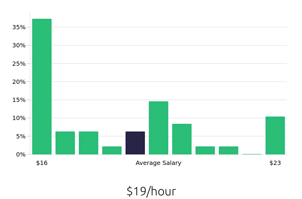 Graph depicting the hourly salary distribution for Pharmacy Technician jobs in Costa Mesa, CA, showing an average salary of $19 with varying distribution percentages across salary ranges.
