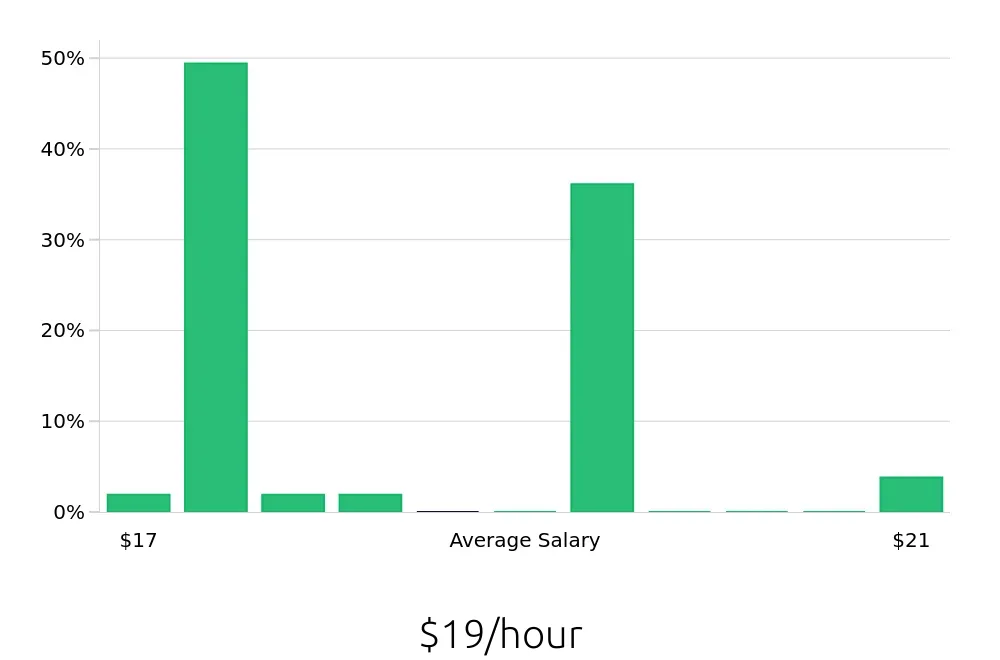 Graph depicting the hourly salary distribution for Pharmacy Technician jobs in Cranston, RI, showing an average salary of $19 with varying distribution percentages across salary ranges.