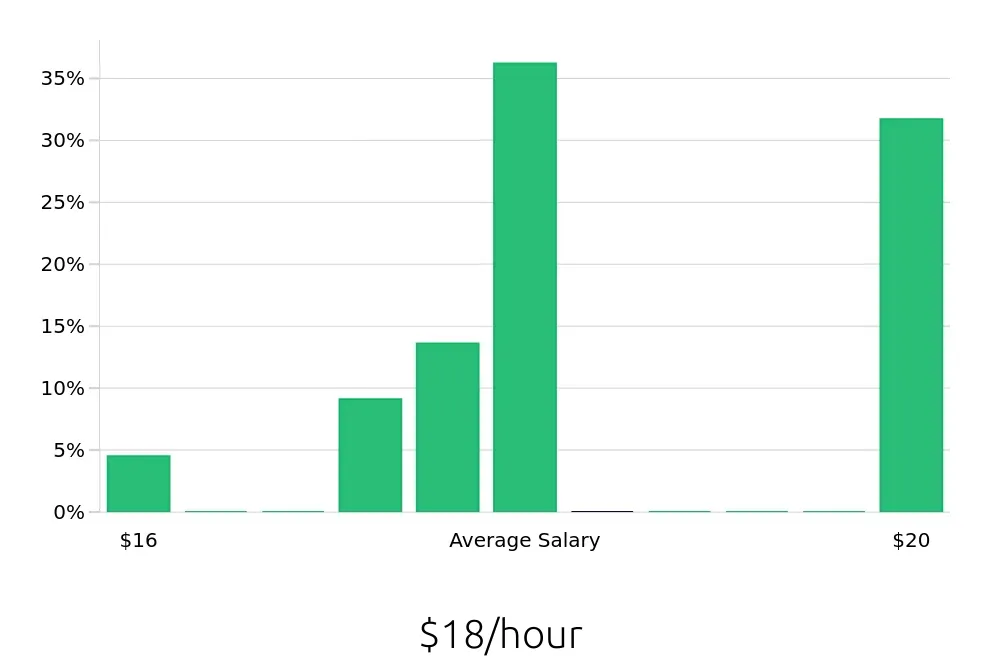 Graph depicting the hourly salary distribution for Pharmacy Technician jobs in Crawfordsville, IN, showing an average salary of $18 with varying distribution percentages across salary ranges.