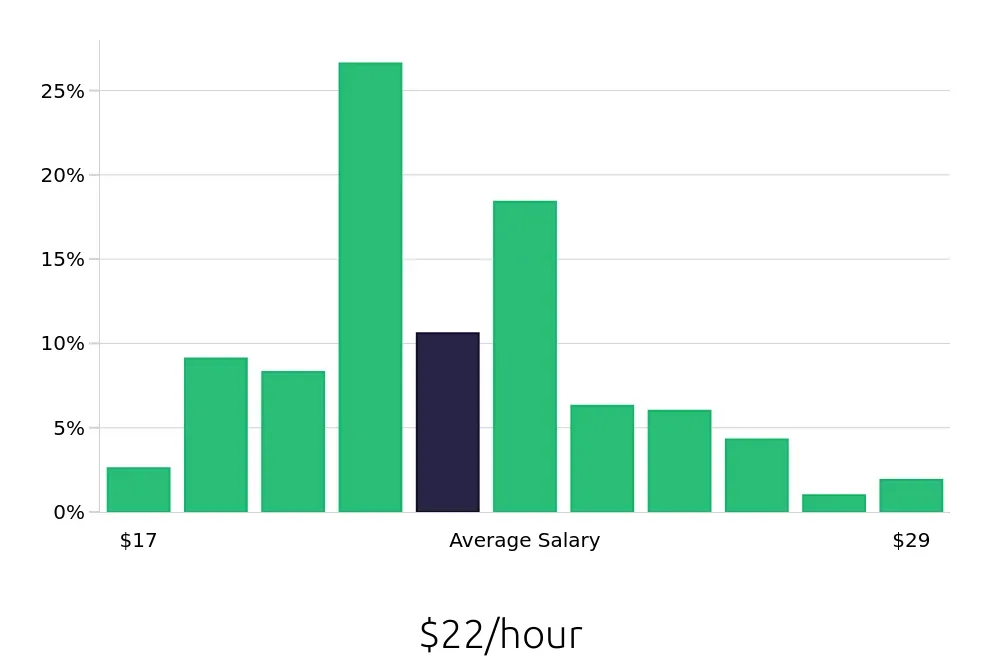 Graph depicting the hourly salary distribution for Pharmacy Technician jobs in Denver, CO, showing an average salary of $22 with varying distribution percentages across salary ranges.