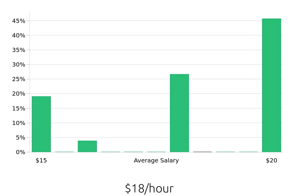 Graph depicting the hourly salary distribution for Pharmacy Technician jobs in Downingtown, PA, showing an average salary of $18 with varying distribution percentages across salary ranges.