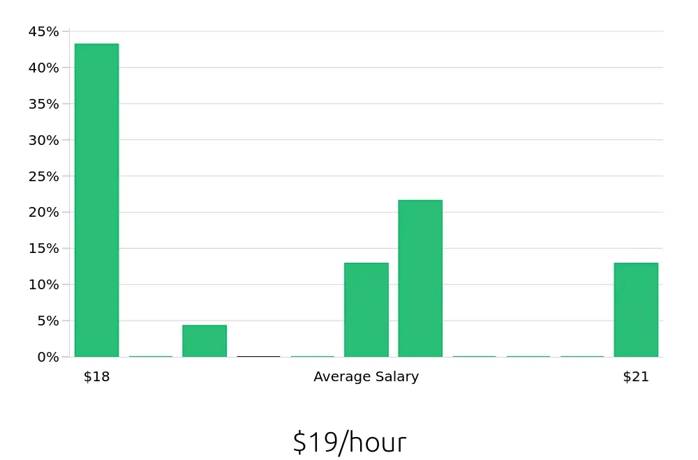 Graph depicting the hourly salary distribution for Pharmacy Technician jobs in East Lansing, MI, showing an average salary of $19 with varying distribution percentages across salary ranges.