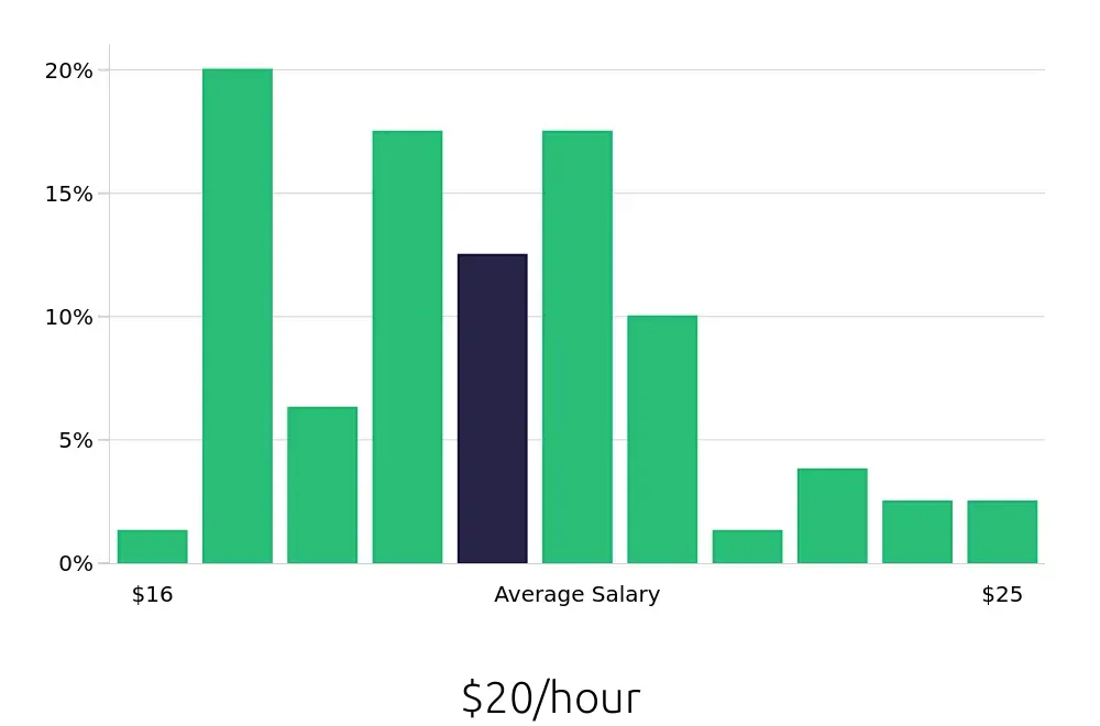 Graph depicting the hourly salary distribution for Pharmacy Technician jobs in Edison, NJ, showing an average salary of $20 with varying distribution percentages across salary ranges.