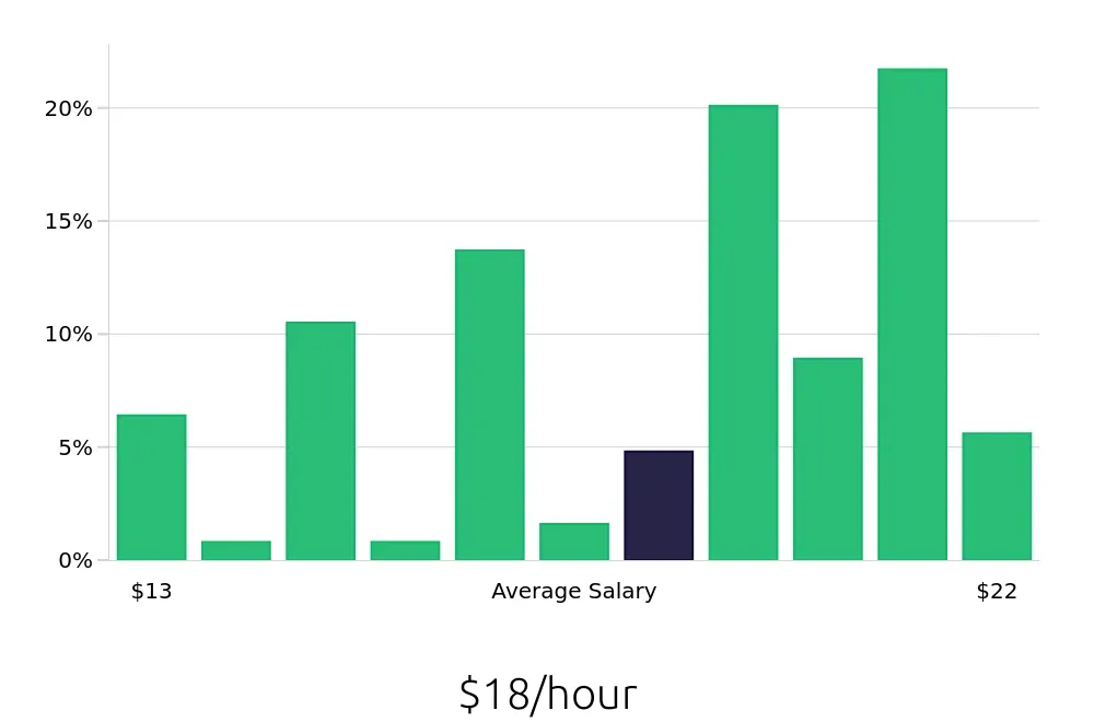 Graph depicting the hourly salary distribution for Pharmacy Technician jobs in Erie, PA, showing an average salary of $18 with varying distribution percentages across salary ranges.