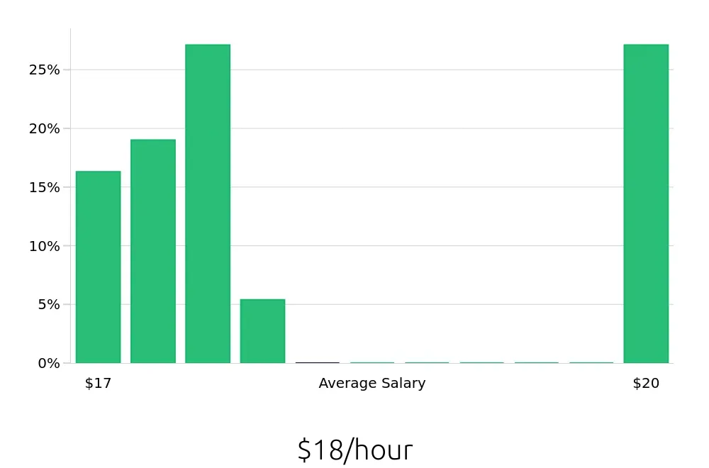 Graph depicting the hourly salary distribution for Pharmacy Technician jobs in Estero, FL, showing an average salary of $18 with varying distribution percentages across salary ranges.
