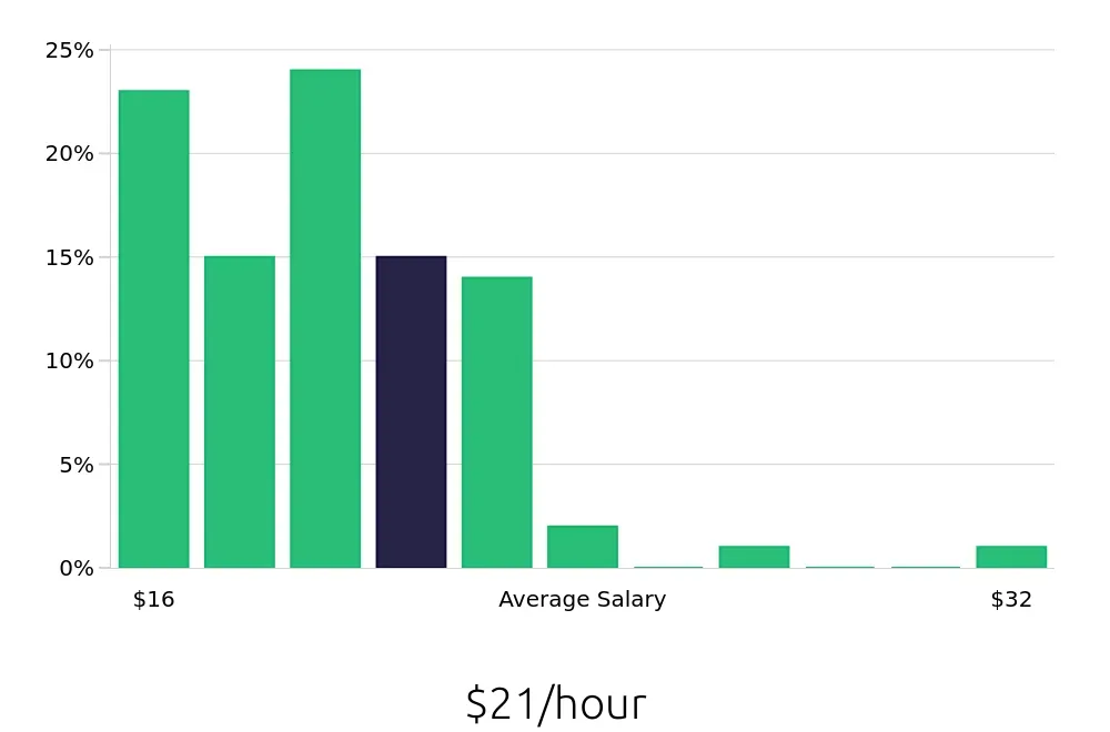 Graph depicting the hourly salary distribution for Pharmacy Technician jobs in Eugene, OR, showing an average salary of $21 with varying distribution percentages across salary ranges.
