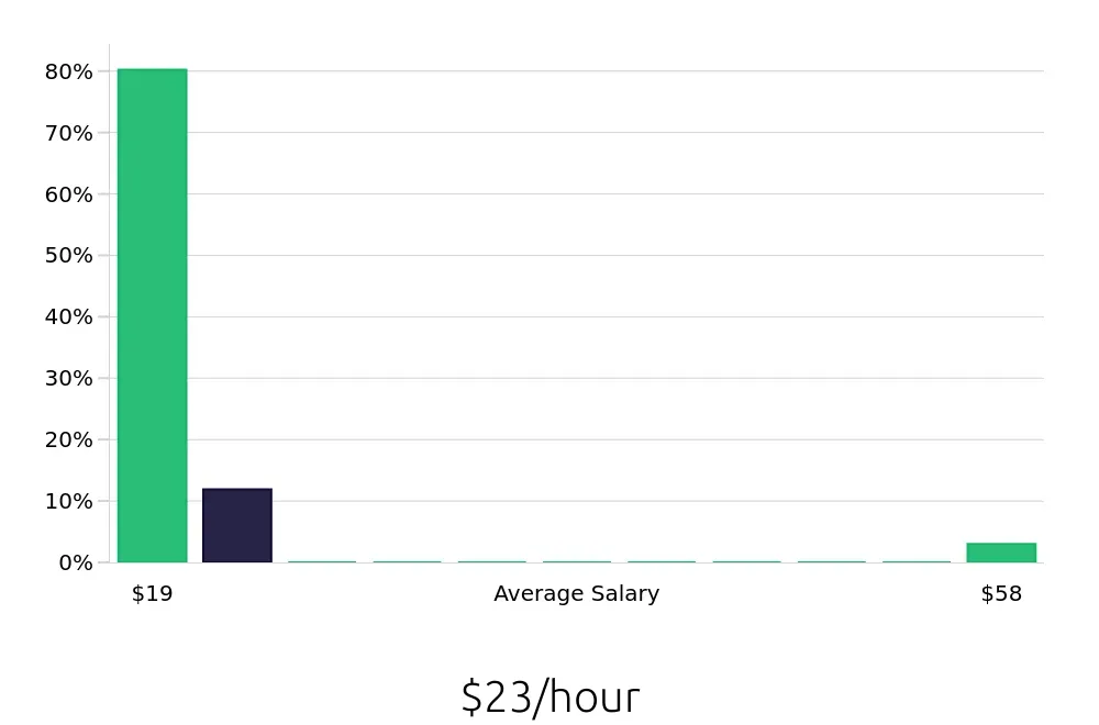 Graph depicting the hourly salary distribution for Pharmacy Technician jobs in Eureka, CA, showing an average salary of $23 with varying distribution percentages across salary ranges.