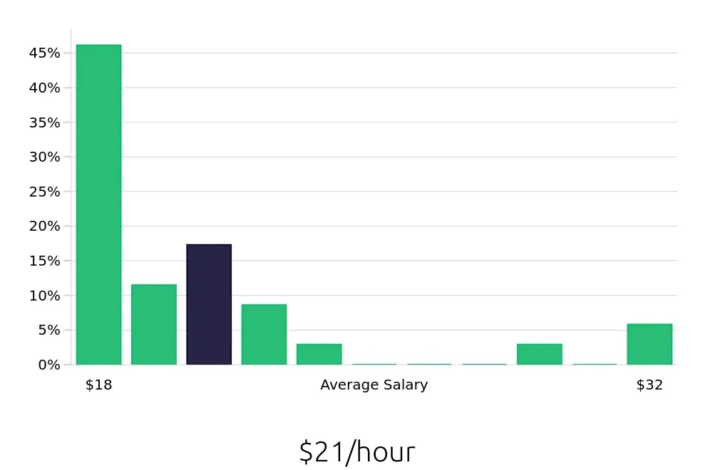 Graph depicting the hourly salary distribution for Pharmacy Technician jobs in Fairbanks, AK, showing an average salary of $21 with varying distribution percentages across salary ranges.