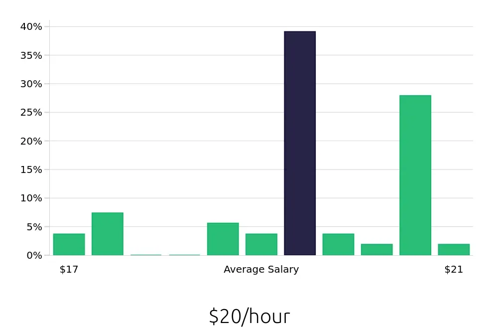 Graph depicting the hourly salary distribution for Pharmacy Technician jobs in Falls Church, VA, showing an average salary of $20 with varying distribution percentages across salary ranges.