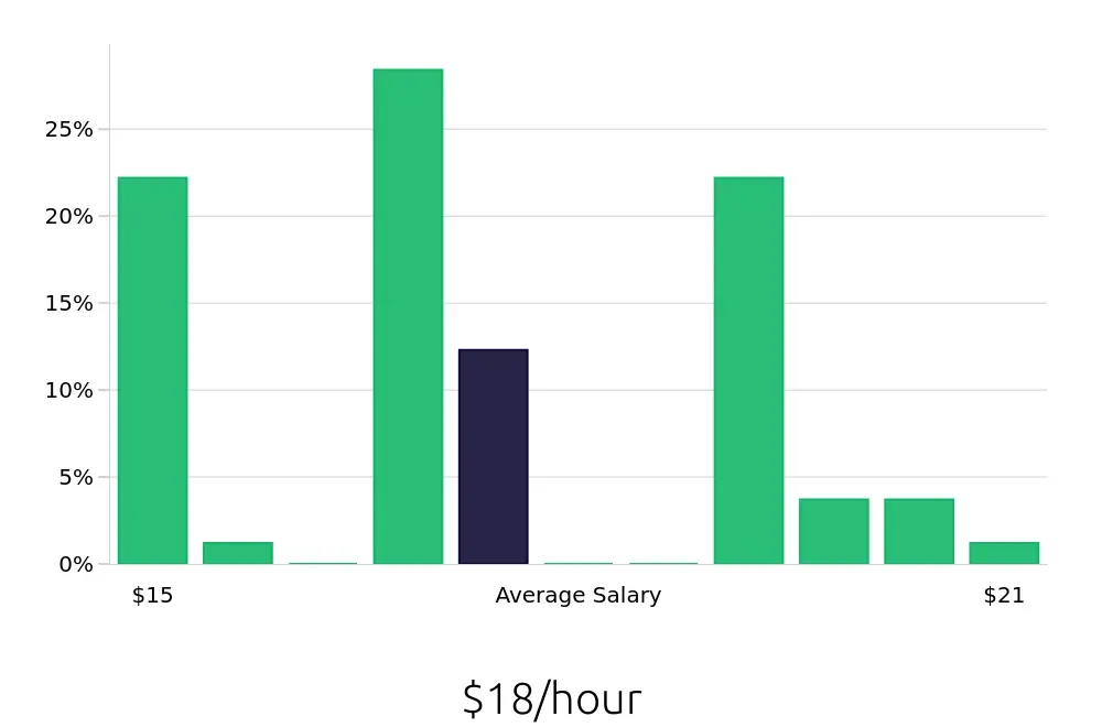 Graph depicting the hourly salary distribution for Pharmacy Technician jobs in Florissant, MO, showing an average salary of $18 with varying distribution percentages across salary ranges.