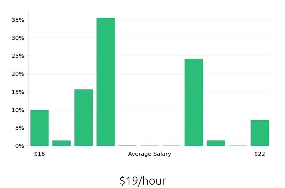 Graph depicting the hourly salary distribution for Pharmacy Technician jobs in Flower Mound, TX, showing an average salary of $19 with varying distribution percentages across salary ranges.