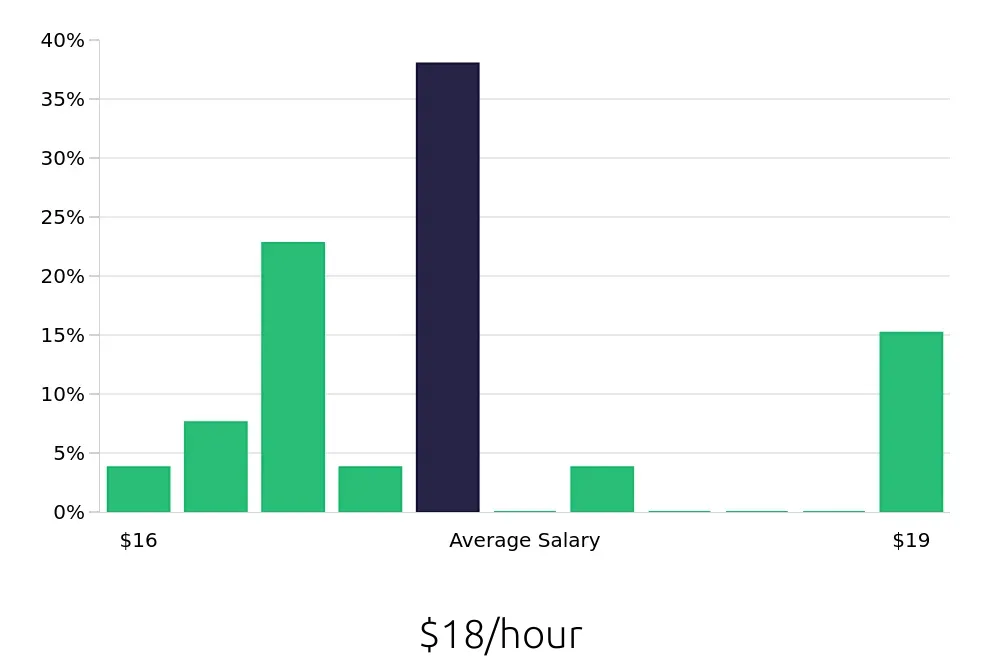 Graph depicting the hourly salary distribution for Pharmacy Technician jobs in Flowood, MS, showing an average salary of $18 with varying distribution percentages across salary ranges.