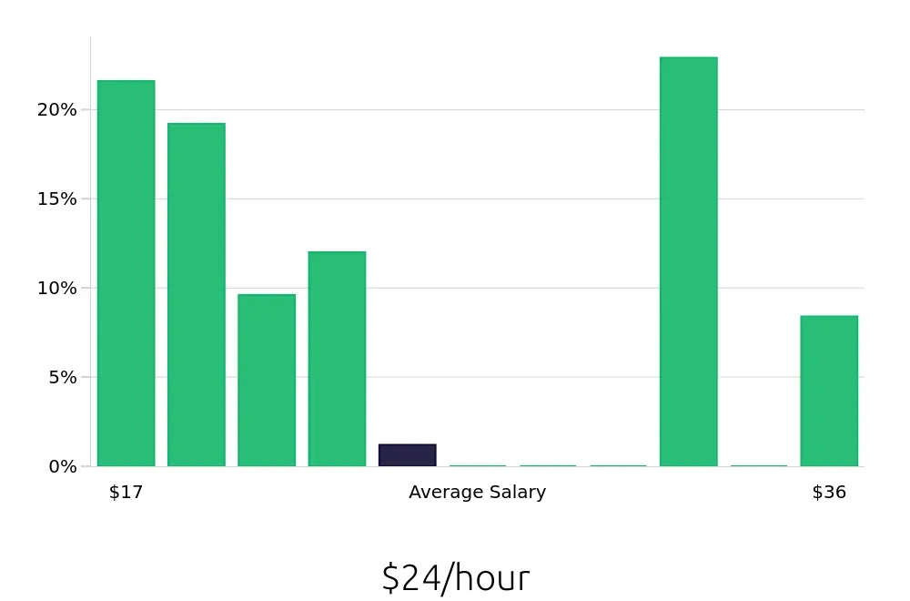 Graph depicting the hourly salary distribution for Pharmacy Technician jobs in Flushing, NY, showing an average salary of $24 with varying distribution percentages across salary ranges.