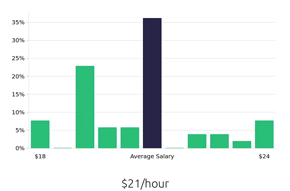 Graph depicting the hourly salary distribution for Pharmacy Technician jobs in Folsom, CA, showing an average salary of $21 with varying distribution percentages across salary ranges.