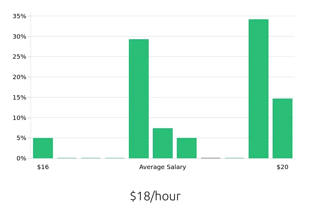 Graph depicting the hourly salary distribution for Pharmacy Technician jobs in Fond du Lac, WI, showing an average salary of $18 with varying distribution percentages across salary ranges.