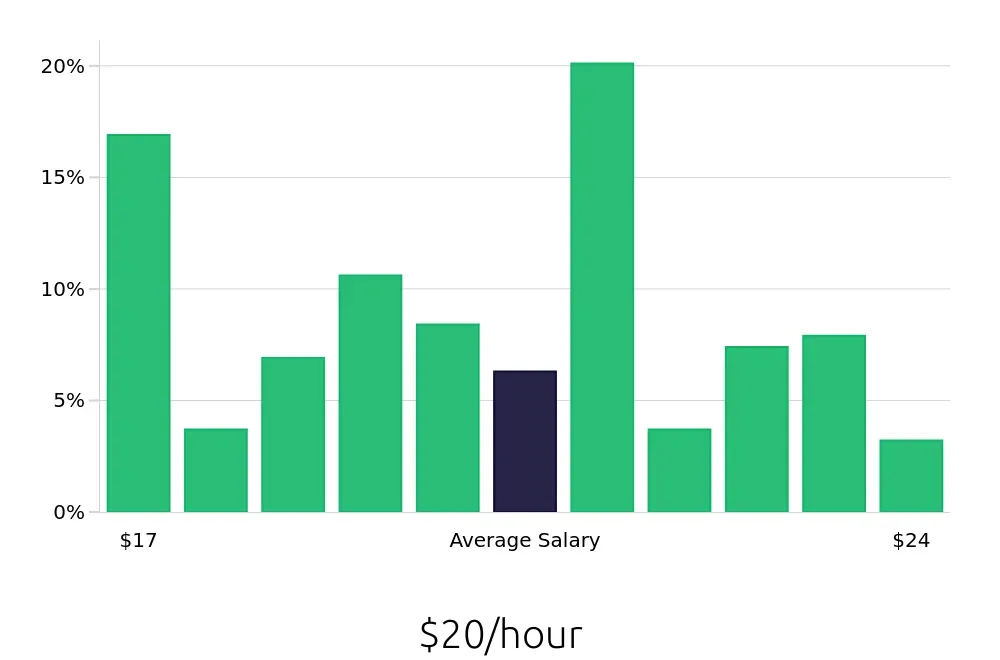 Graph depicting the hourly salary distribution for Pharmacy Technician jobs in Fort Collins, CO, showing an average salary of $20 with varying distribution percentages across salary ranges.
