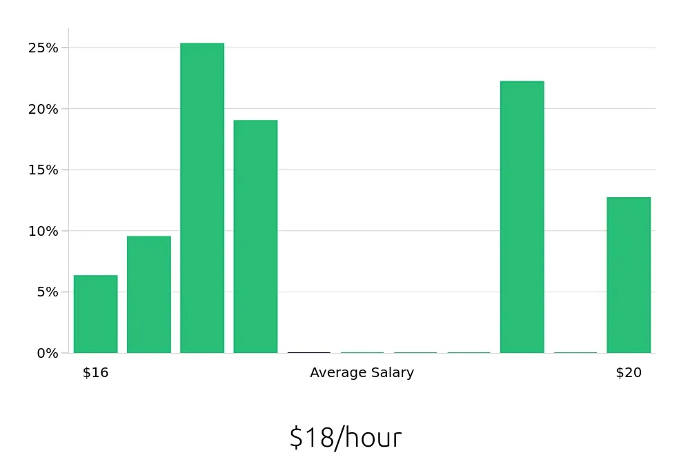 Graph depicting the hourly salary distribution for Pharmacy Technician jobs in Fort Walton Beach, FL, showing an average salary of $18 with varying distribution percentages across salary ranges.