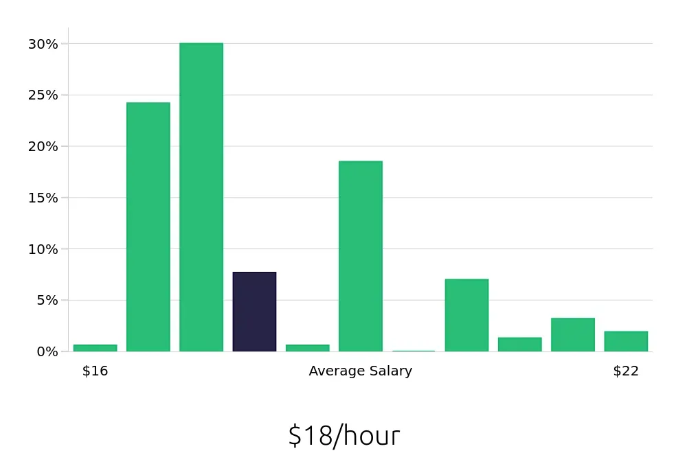 Graph depicting the hourly salary distribution for Pharmacy Technician jobs in Franklin, TN, showing an average salary of $18 with varying distribution percentages across salary ranges.