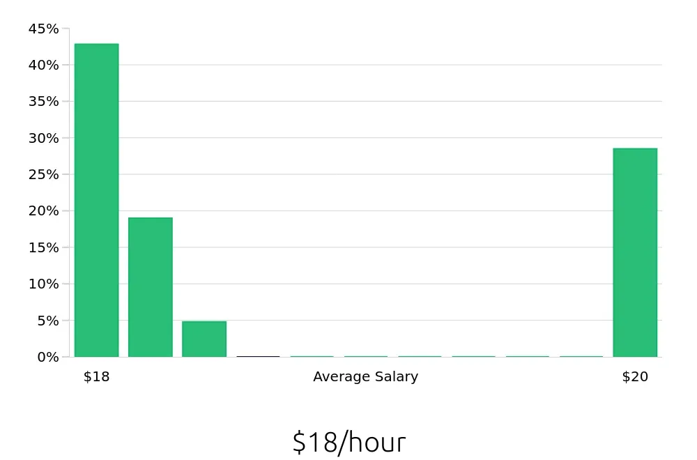 Graph depicting the hourly salary distribution for Pharmacy Technician jobs in Franklin, WI, showing an average salary of $18 with varying distribution percentages across salary ranges.