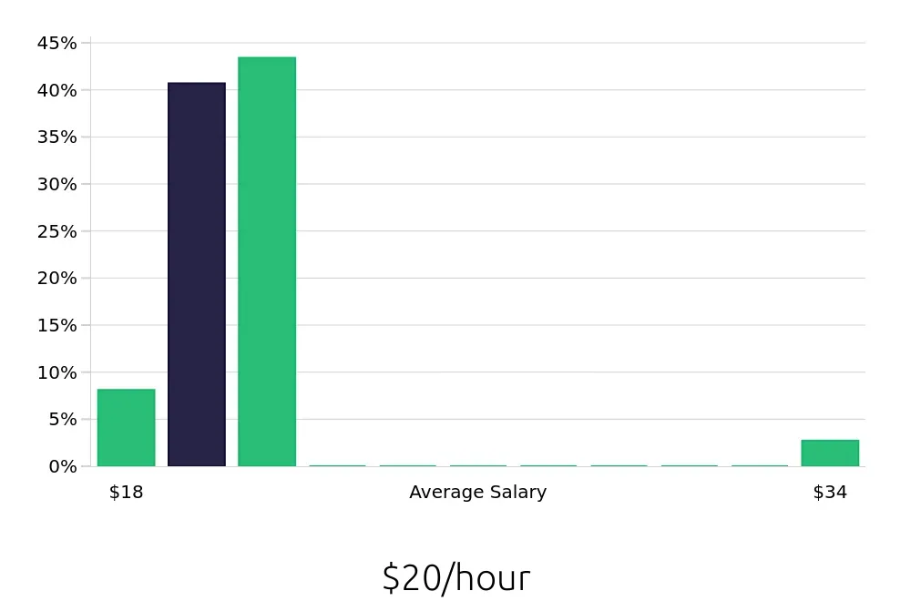 Graph depicting the hourly salary distribution for Pharmacy Technician jobs in Fredericksburg, VA, showing an average salary of $20 with varying distribution percentages across salary ranges.