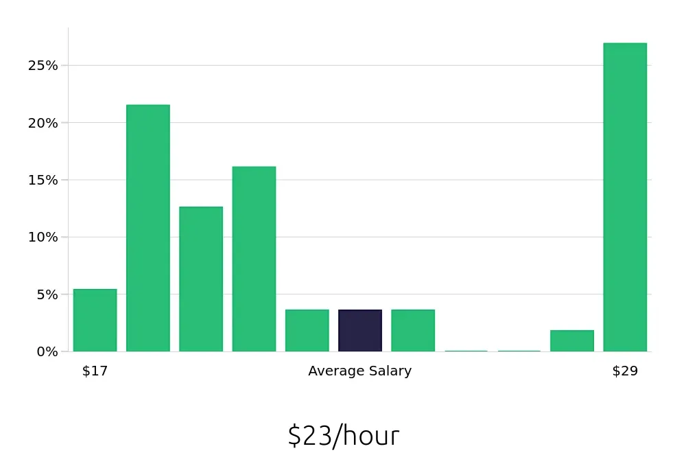 Graph depicting the hourly salary distribution for Pharmacy Technician jobs in Gig Harbor, WA, showing an average salary of $23 with varying distribution percentages across salary ranges.