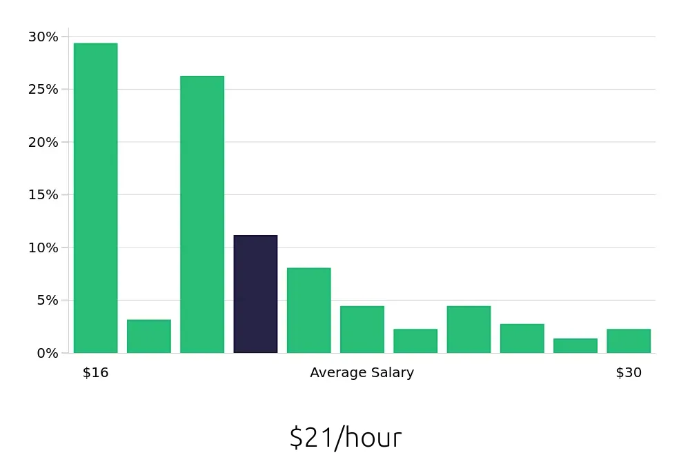 Graph depicting the hourly salary distribution for Pharmacy Technician jobs in Gilbert, AZ, showing an average salary of $21 with varying distribution percentages across salary ranges.