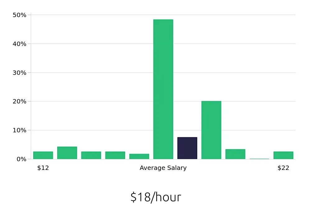 Graph depicting the hourly salary distribution for Pharmacy Technician jobs in Greensboro, NC, showing an average salary of $18 with varying distribution percentages across salary ranges.