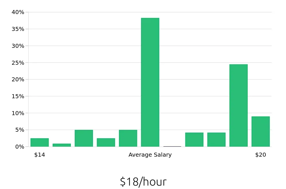 Graph depicting the hourly salary distribution for Pharmacy Technician jobs in Greenville, SC, showing an average salary of $18 with varying distribution percentages across salary ranges.