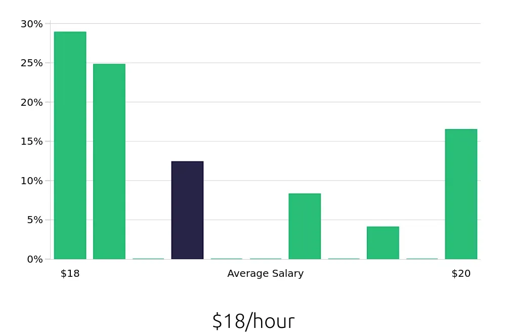 Graph depicting the hourly salary distribution for Pharmacy Technician jobs in Greenville, TX, showing an average salary of $18 with varying distribution percentages across salary ranges.