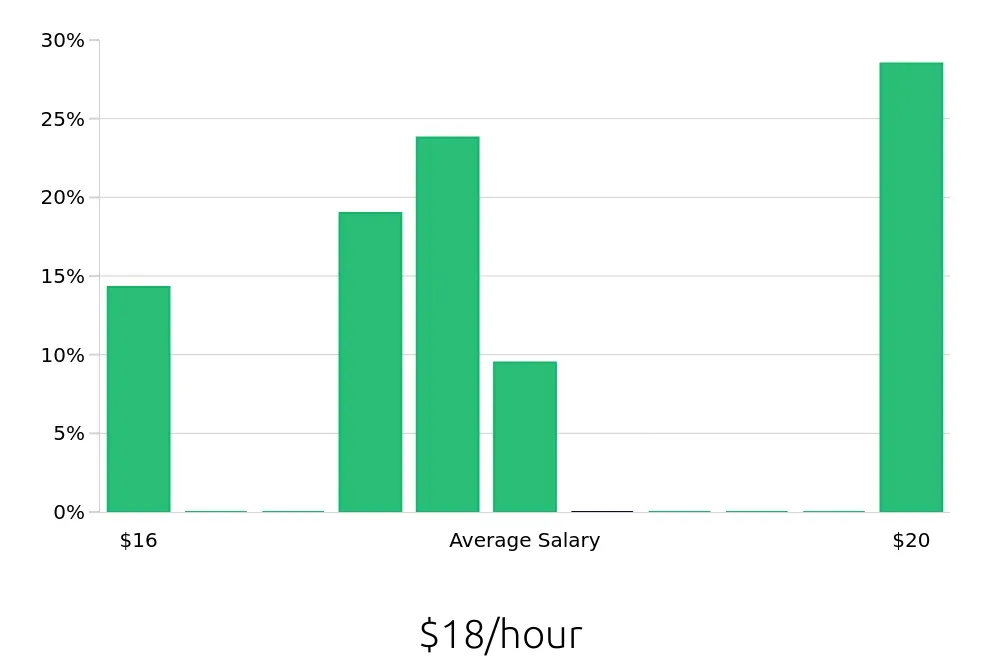 Graph depicting the hourly salary distribution for Pharmacy Technician jobs in Hammond, LA, showing an average salary of $18 with varying distribution percentages across salary ranges.