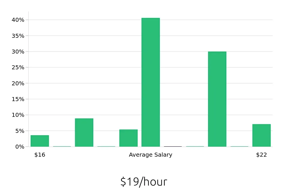 Graph depicting the hourly salary distribution for Pharmacy Technician jobs in Haverhill, MA, showing an average salary of $19 with varying distribution percentages across salary ranges.