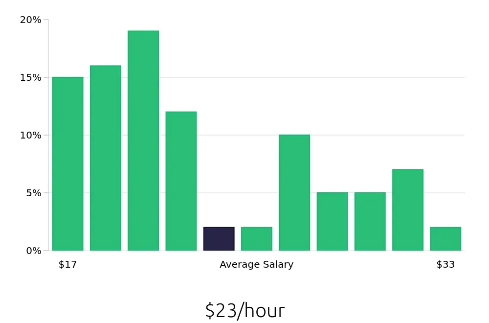 Graph depicting the hourly salary distribution for Pharmacy Technician jobs in Hayward, CA, showing an average salary of $23 with varying distribution percentages across salary ranges.