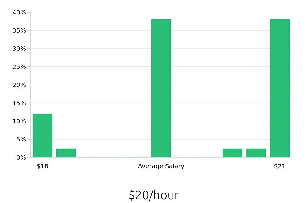Graph depicting the hourly salary distribution for Pharmacy Technician jobs in Herndon, VA, showing an average salary of $20 with varying distribution percentages across salary ranges.