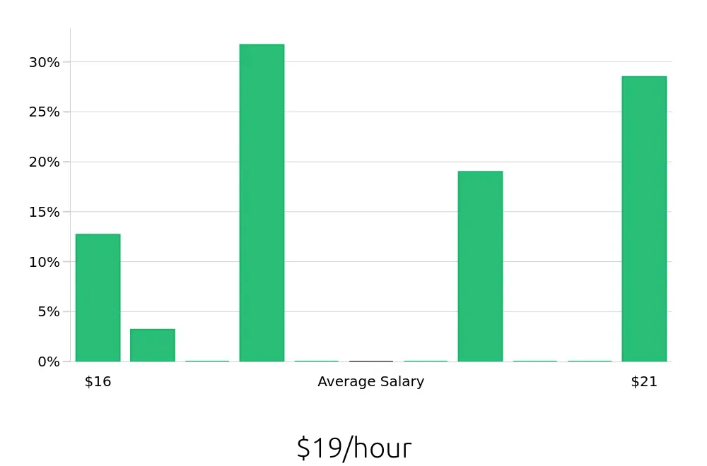 Graph depicting the hourly salary distribution for Pharmacy Technician jobs in Highland Park, IL, showing an average salary of $19 with varying distribution percentages across salary ranges.