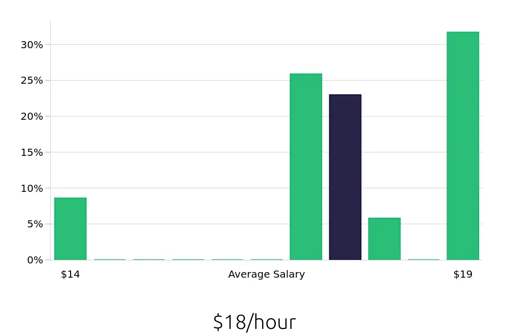 Graph depicting the hourly salary distribution for Pharmacy Technician jobs in Hixson, TN, showing an average salary of $18 with varying distribution percentages across salary ranges.