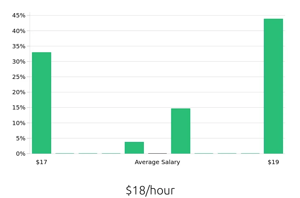 Graph depicting the hourly salary distribution for Pharmacy Technician jobs in Homewood, AL, showing an average salary of $18 with varying distribution percentages across salary ranges.