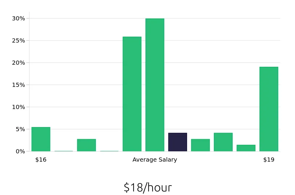 Graph depicting the hourly salary distribution for Pharmacy Technician jobs in Hoover, AL, showing an average salary of $18 with varying distribution percentages across salary ranges.