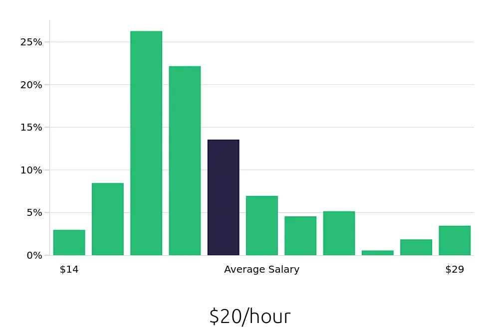 Graph depicting the hourly salary distribution for Pharmacy Technician jobs in Houston, TX, showing an average salary of $20 with varying distribution percentages across salary ranges.