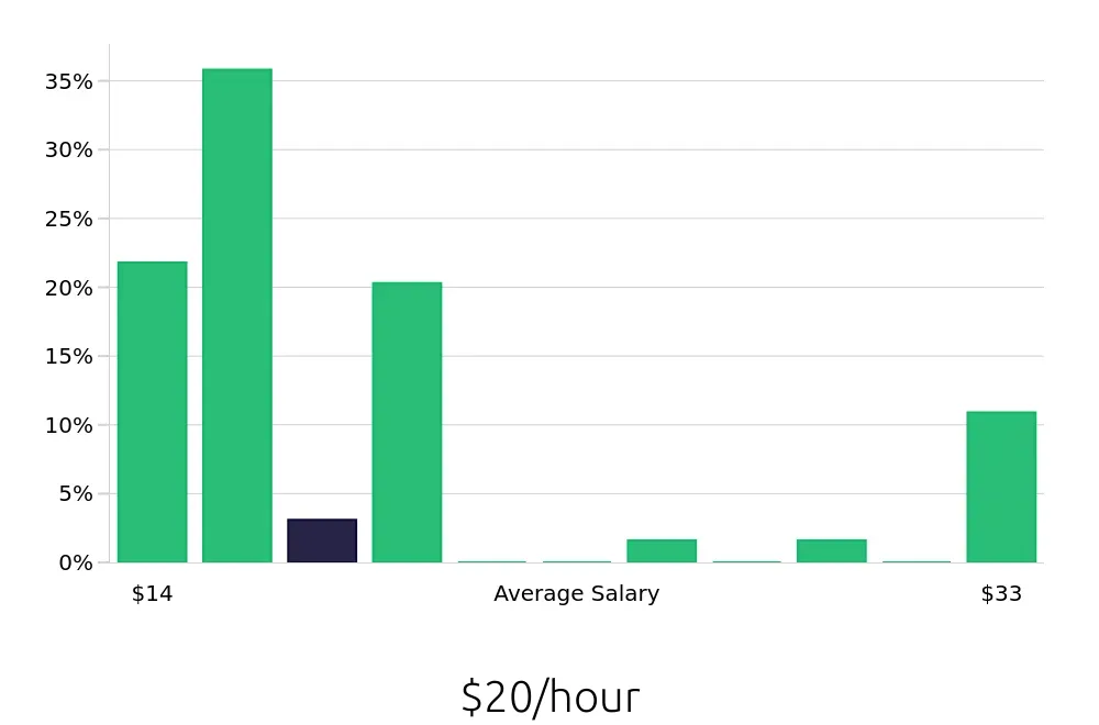 Graph depicting the hourly salary distribution for Pharmacy Technician jobs in Iowa City, IA, showing an average salary of $20 with varying distribution percentages across salary ranges.