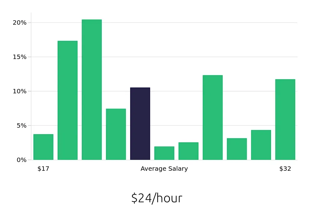 Graph depicting the hourly salary distribution for Pharmacy Technician jobs in Irvine, CA, showing an average salary of $24 with varying distribution percentages across salary ranges.