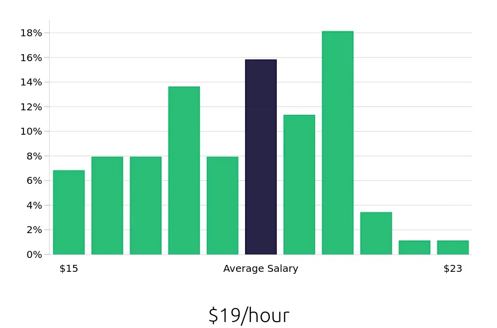 Graph depicting the hourly salary distribution for Pharmacy Technician jobs in Jersey City, NJ, showing an average salary of $19 with varying distribution percentages across salary ranges.