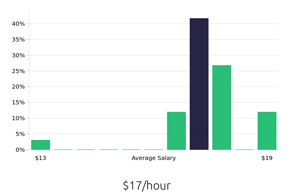 Graph depicting the hourly salary distribution for Pharmacy Technician jobs in Jonesboro, AR, showing an average salary of $17 with varying distribution percentages across salary ranges.