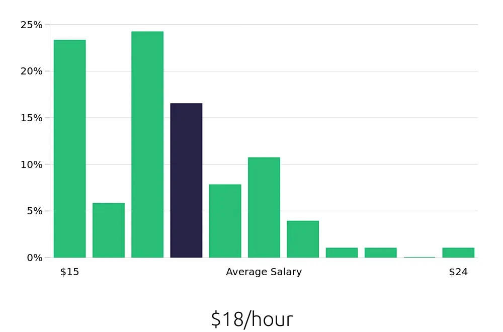 Graph depicting the hourly salary distribution for Pharmacy Technician jobs in Kalamazoo, MI, showing an average salary of $18 with varying distribution percentages across salary ranges.