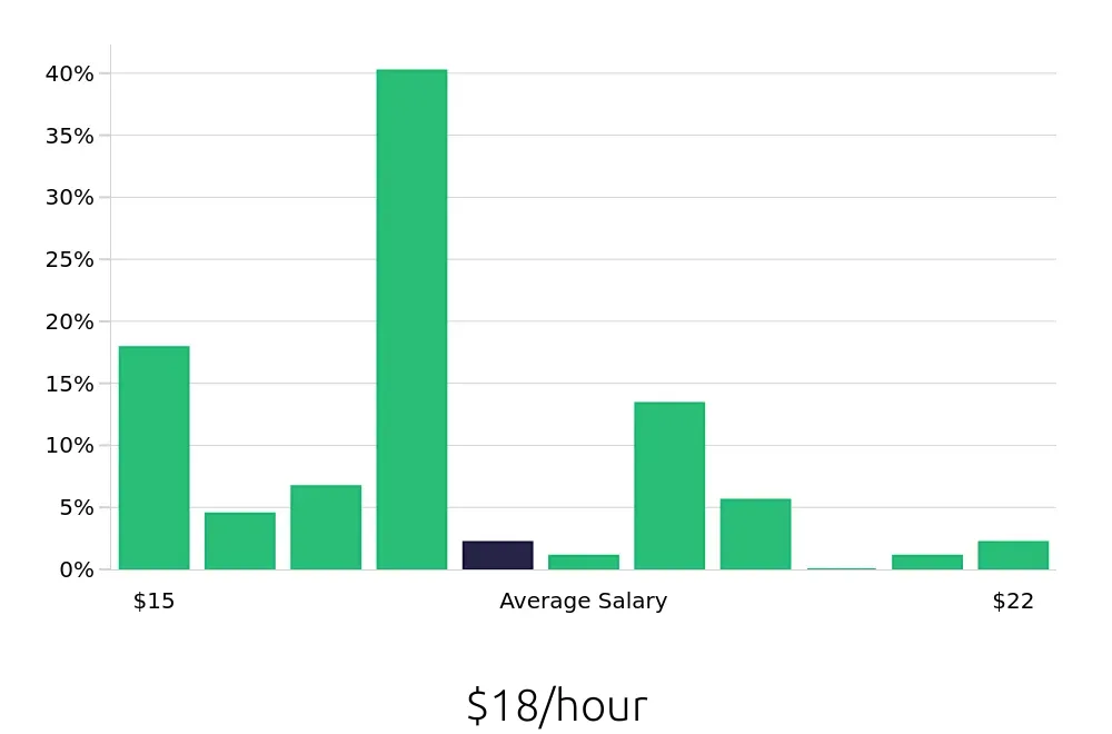 Graph depicting the hourly salary distribution for Pharmacy Technician jobs in Kansas City, KS, showing an average salary of $18 with varying distribution percentages across salary ranges.