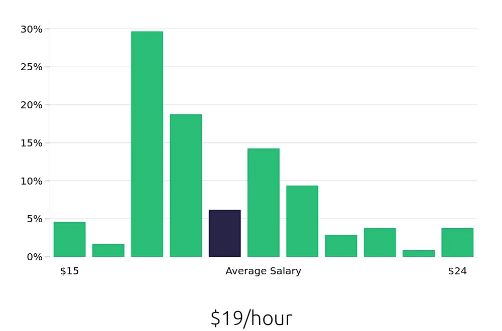 Graph depicting the hourly salary distribution for Pharmacy Technician jobs in Kansas City, MO, showing an average salary of $19 with varying distribution percentages across salary ranges.