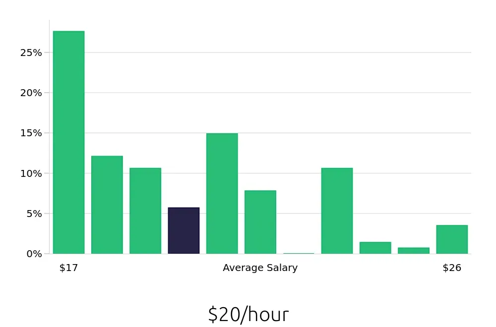Graph depicting the hourly salary distribution for Pharmacy Technician jobs in Lakewood, CO, showing an average salary of $20 with varying distribution percentages across salary ranges.