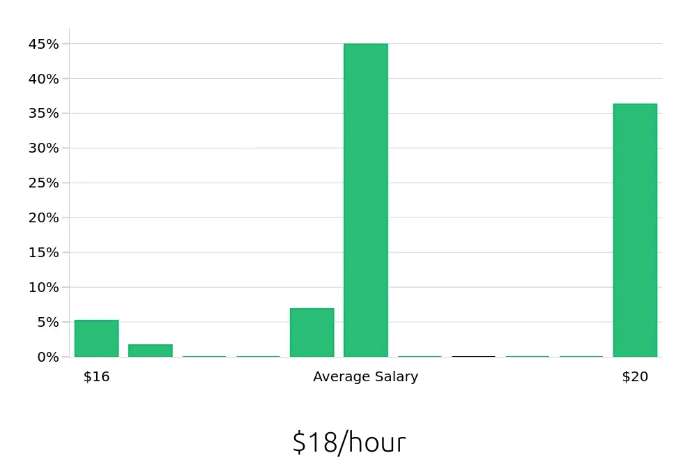 Graph depicting the hourly salary distribution for Pharmacy Technician jobs in Lansdale, PA, showing an average salary of $18 with varying distribution percentages across salary ranges.